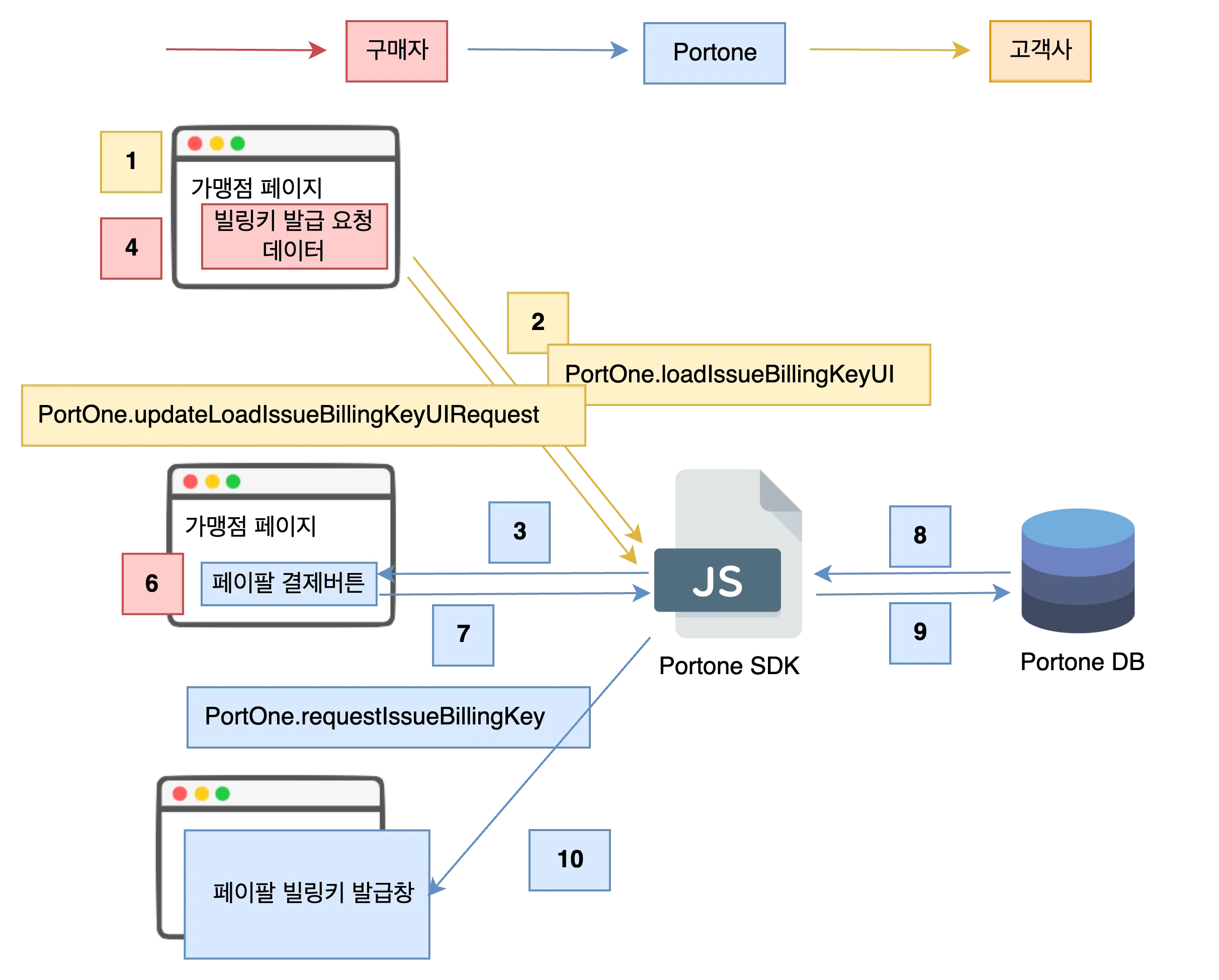 페이팔 정기결제 빌링키 발급 연동 플로우