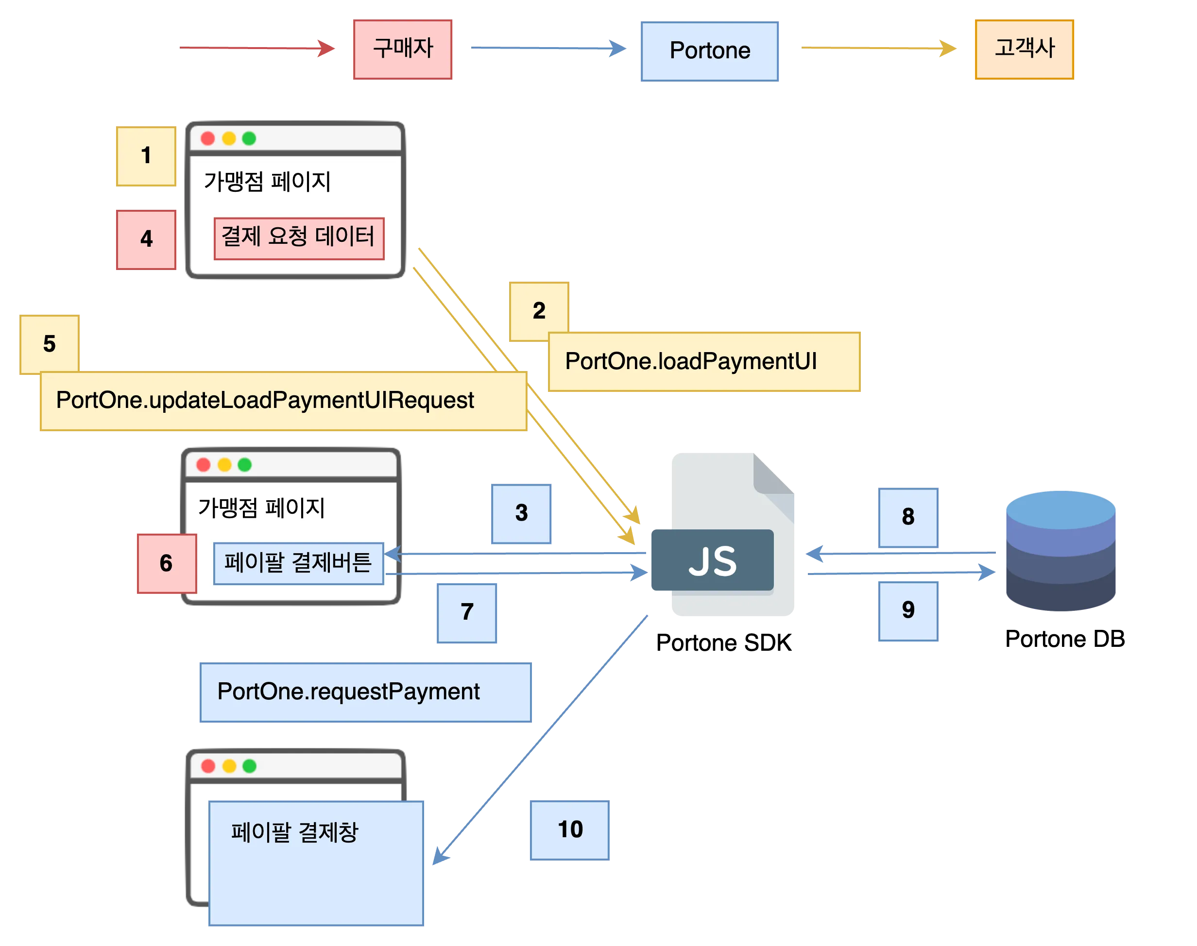 페이팔 일반결제 연동 플로우